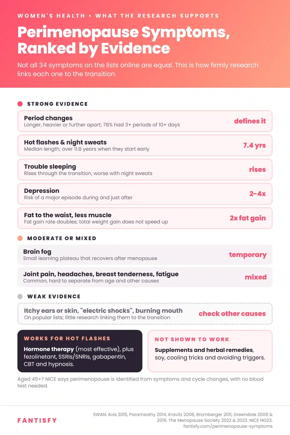 Infographic: perimenopause symptoms ranked by strength of evidence. Strong: period changes, hot flashes and night sweats (median 7.4 years), trouble sleeping, depression risk 2 to 4 times higher, fat moving to the waist. Moderate: brain fog, joint pain, headaches. Weak: itchy ears, electric shocks, burning mouth. Hormone therapy works best for hot flashes; supplements have not been shown to work.