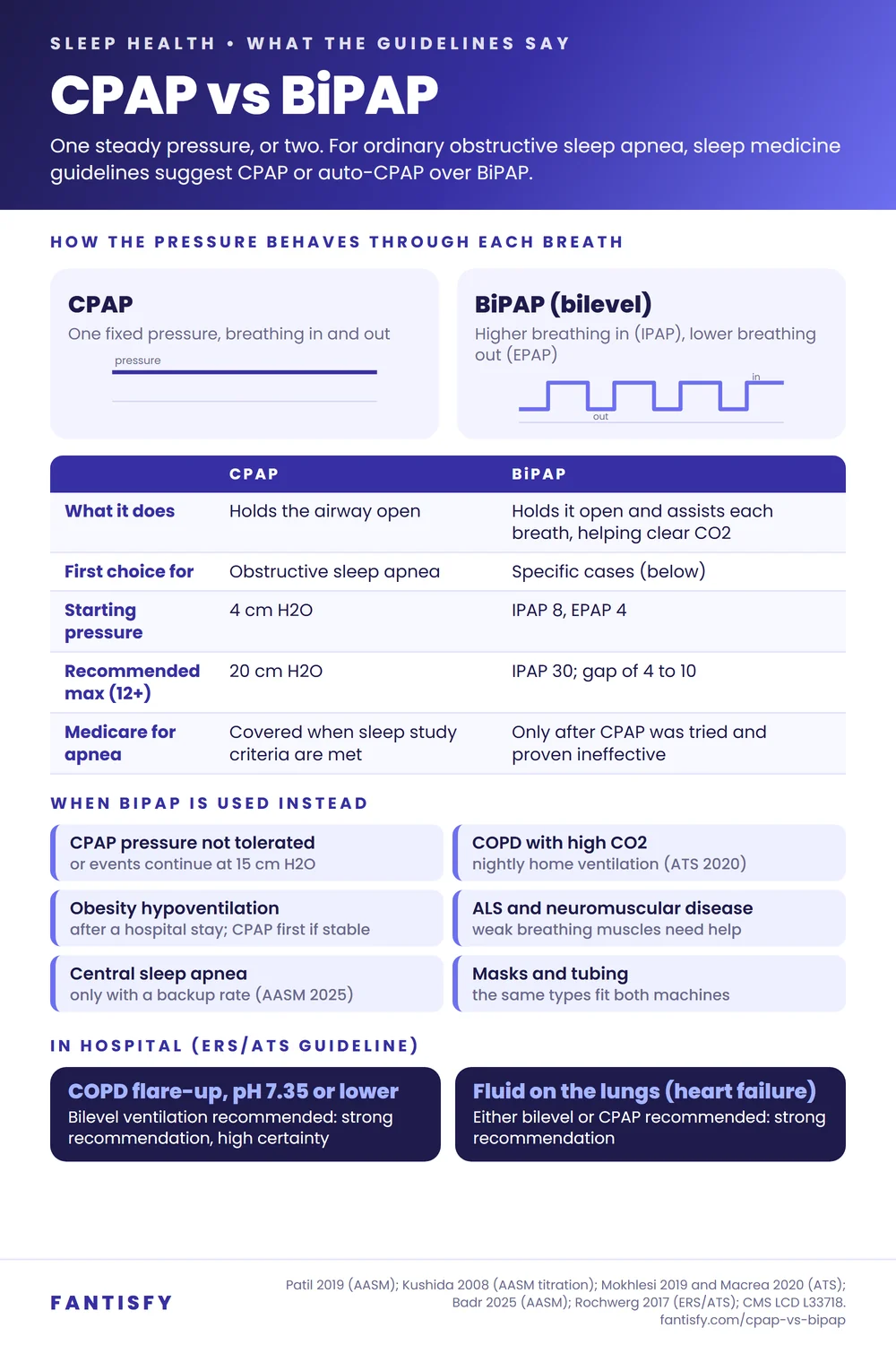 Infographic: CPAP vs BiPAP. CPAP gives one fixed pressure and holds the airway open; BiPAP gives a higher pressure breathing in and a lower one breathing out and assists each breath. CPAP starts at 4 cm H2O, maximum 20; BiPAP starts at IPAP 8 and EPAP 4, maximum IPAP 30. BiPAP is used when CPAP pressure is not tolerated, for COPD with high carbon dioxide, obesity hypoventilation, ALS and neuromuscular disease, and central sleep apnea with a backup rate. Medicare covers BiPAP for sleep apnea only after CPAP has failed.
